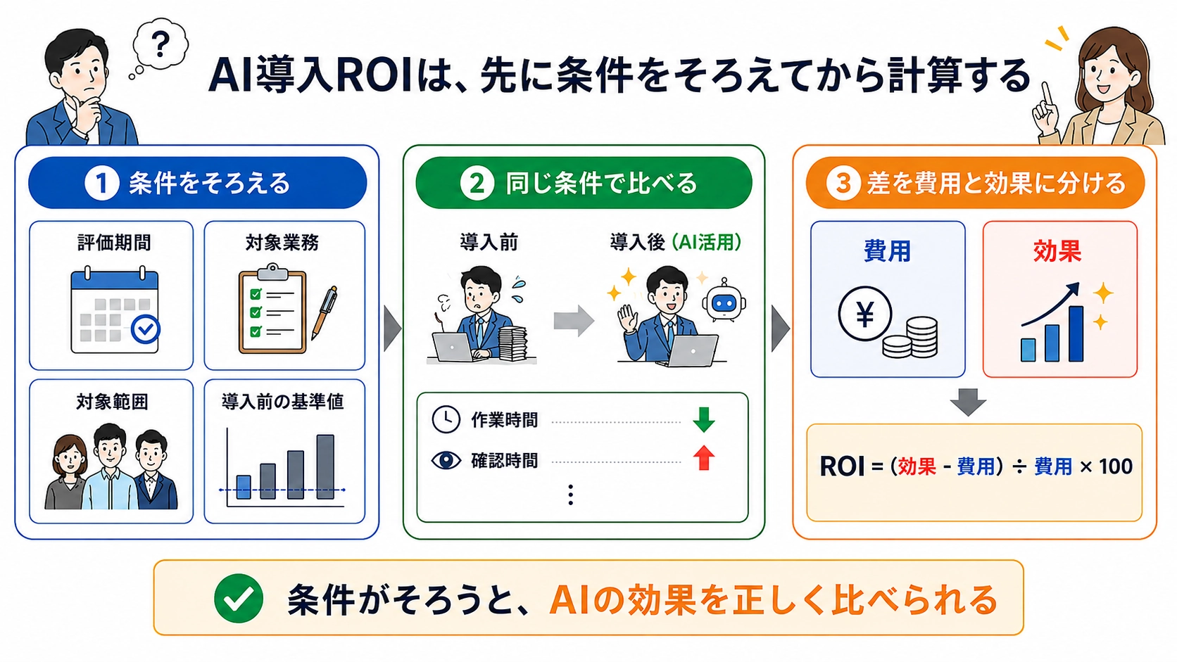 AI導入ROIを計算する前に条件をそろえ、導入前後を同じ条件で比較して費用と効果に分ける流れ