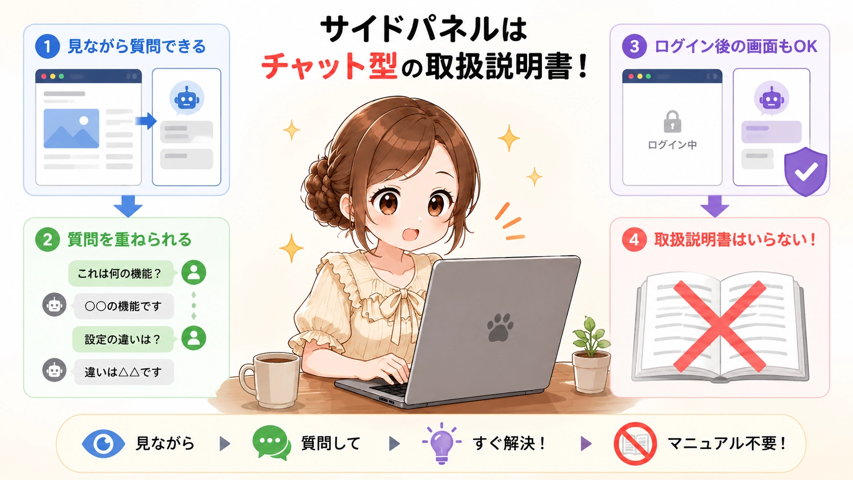 CodexのChromeサイドパネルの特徴を示す図解。閲覧しながら質問、追加質問、ログイン後の画面確認、取扱説明書なしでの利用を紹介。