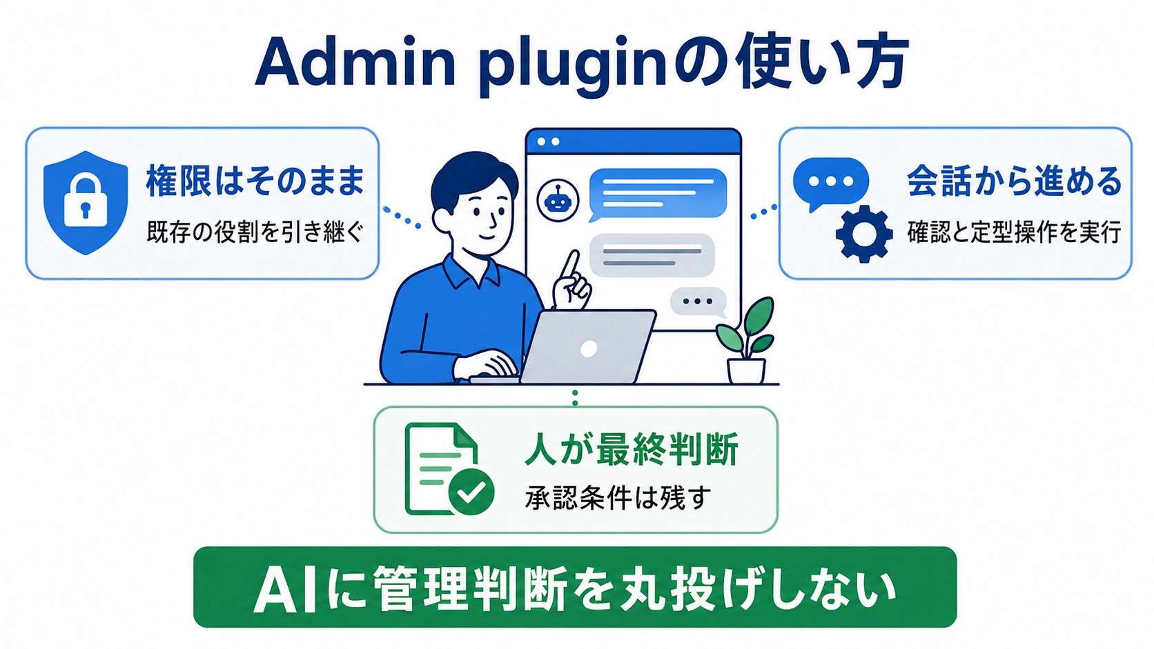 Admin pluginの使い方として、既存権限を維持し、会話から管理作業を進め、人が最終判断する流れを示した図