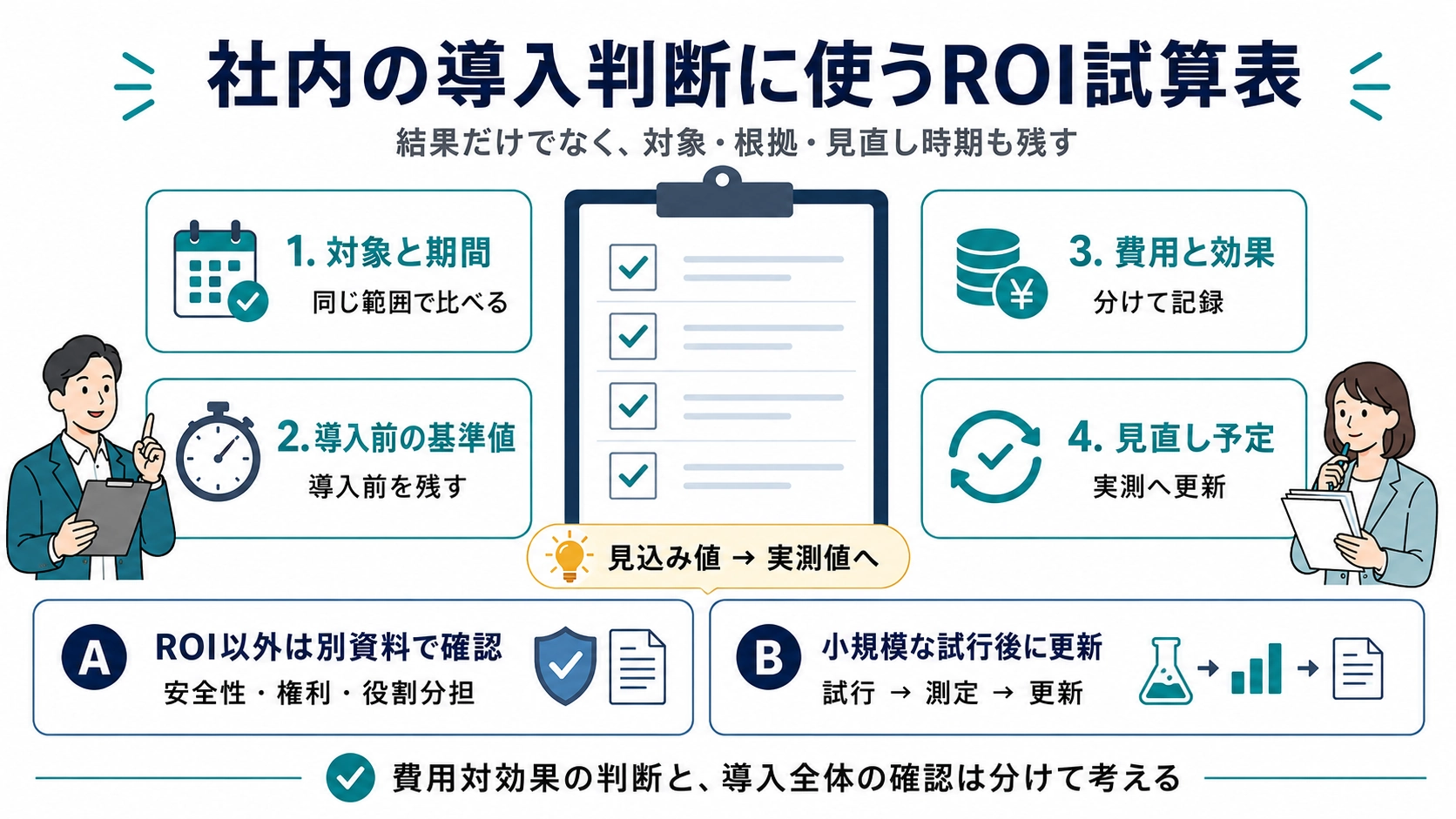 社内のAI導入判断に使うROI試算表で、対象と期間、導入前の基準値、費用と効果、見直し予定を整理した図解