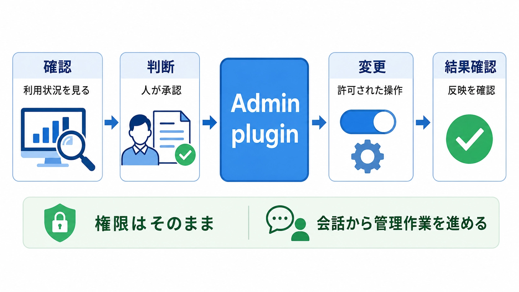 Admin pluginを使い、利用状況の確認、人による承認、許可された変更、結果確認まで進める管理フロー図