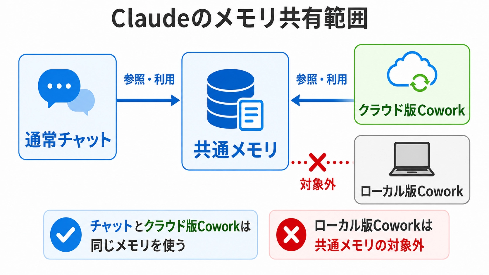 Claudeの通常チャットとクラウド版Coworkが共通メモリを参照し、ローカル版Coworkは対象外となる共有範囲の図