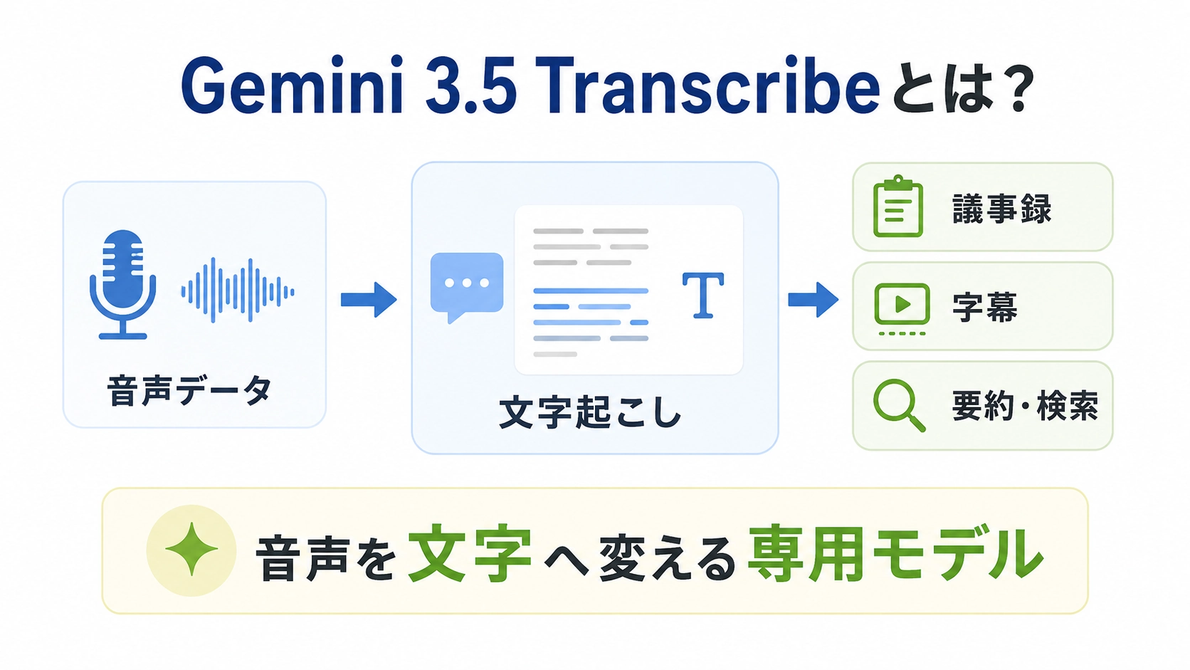 Gemini 3.5 Transcribeが音声データを文字起こしし、議事録・字幕・要約や検索へ活用する流れを示した図