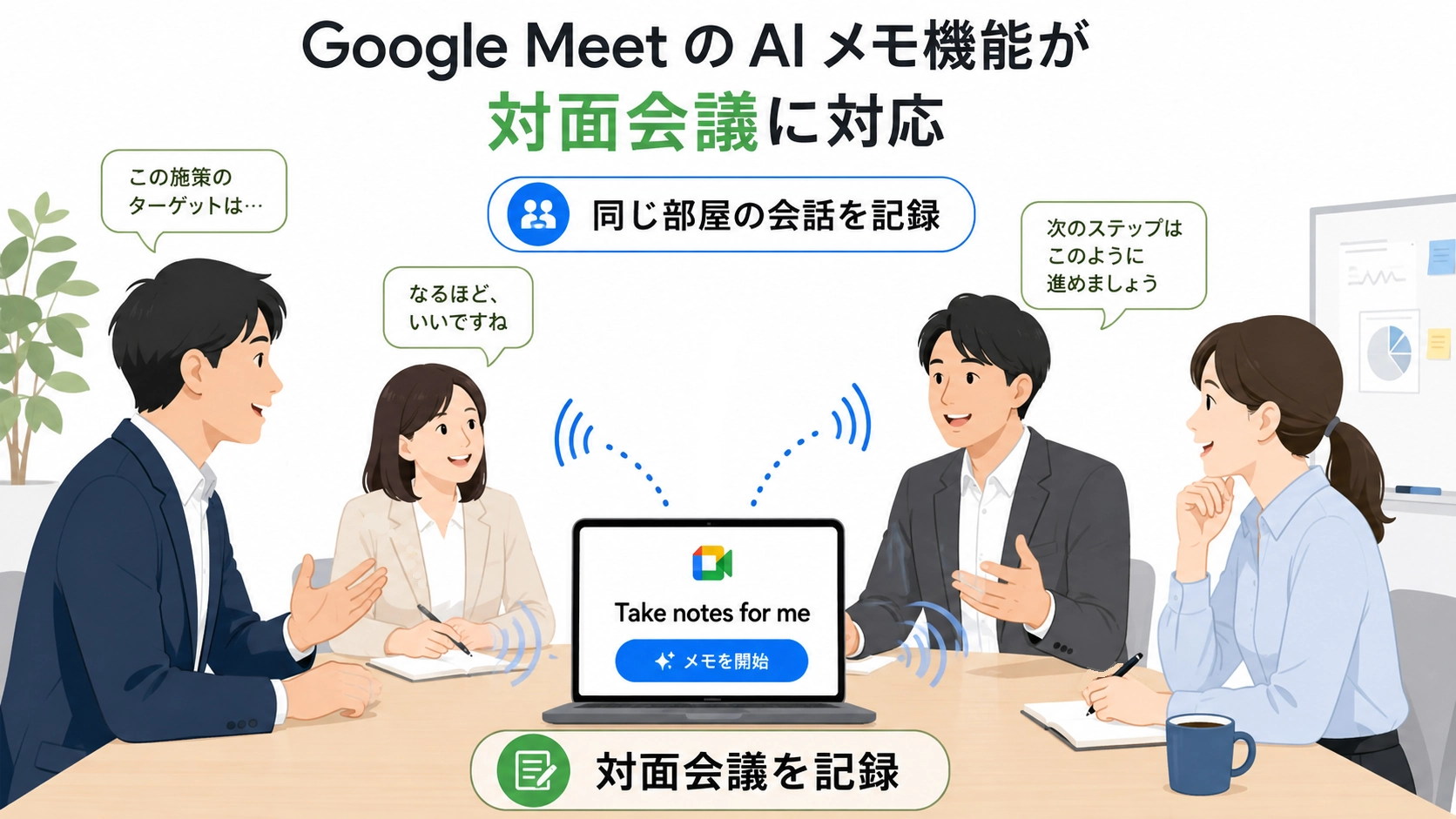 Google MeetのAIメモ機能で、同じ部屋にいる4人の対面会議を記録しているイメージ