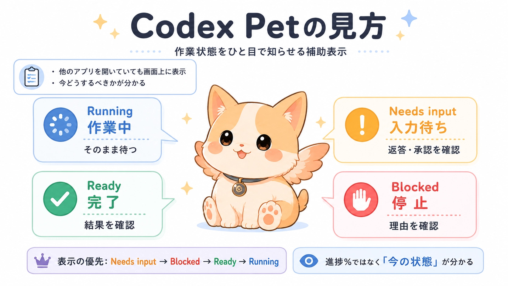 Codex Petの状態表示一覧。作業中、入力待ち、完了、停止の4つの状態と意味を図で紹介している。