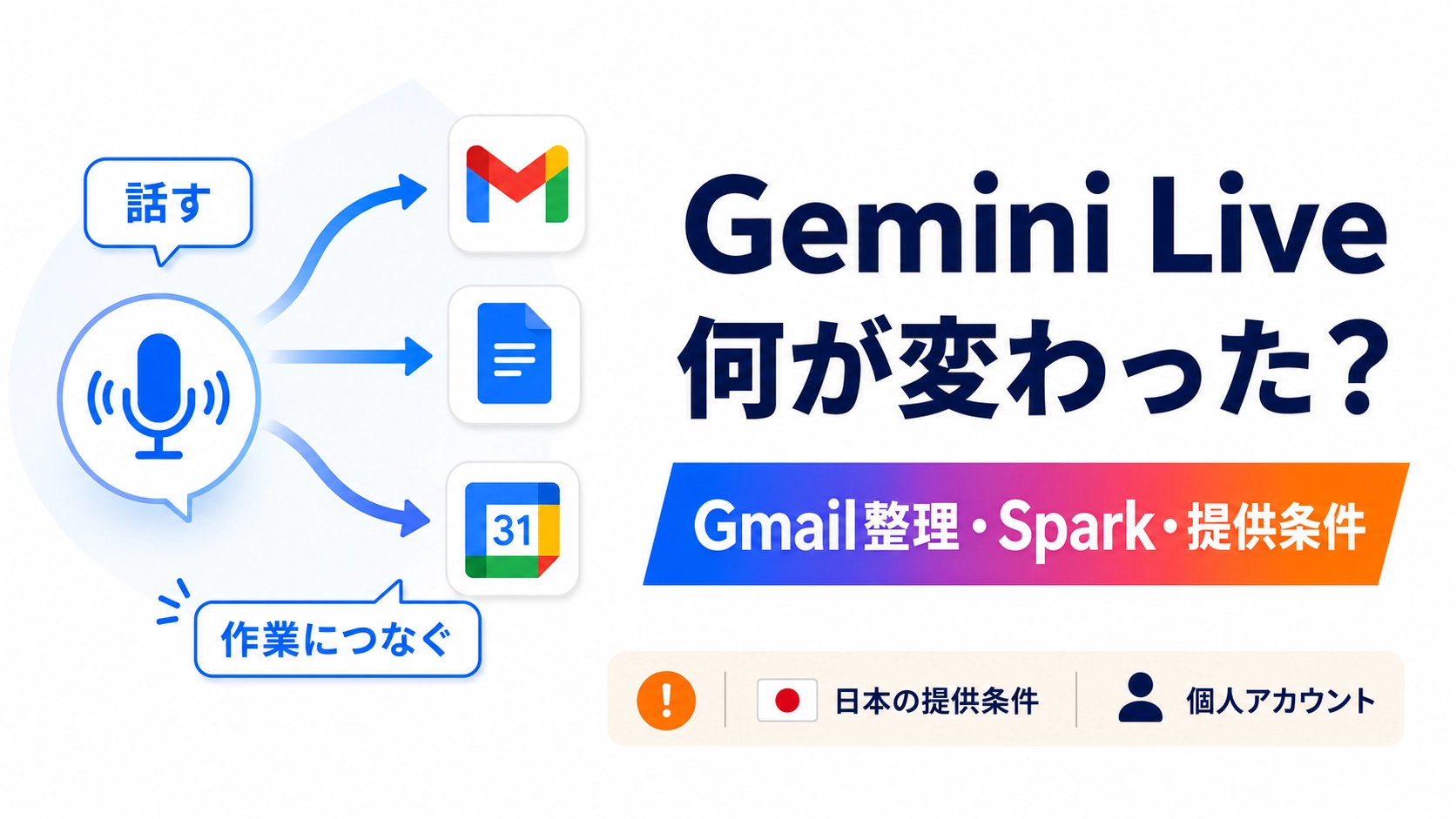 Gemini Liveの更新内容として、音声からGmail整理やGoogle Docs、Googleカレンダーなどの作業につなげるイメージを示した画像