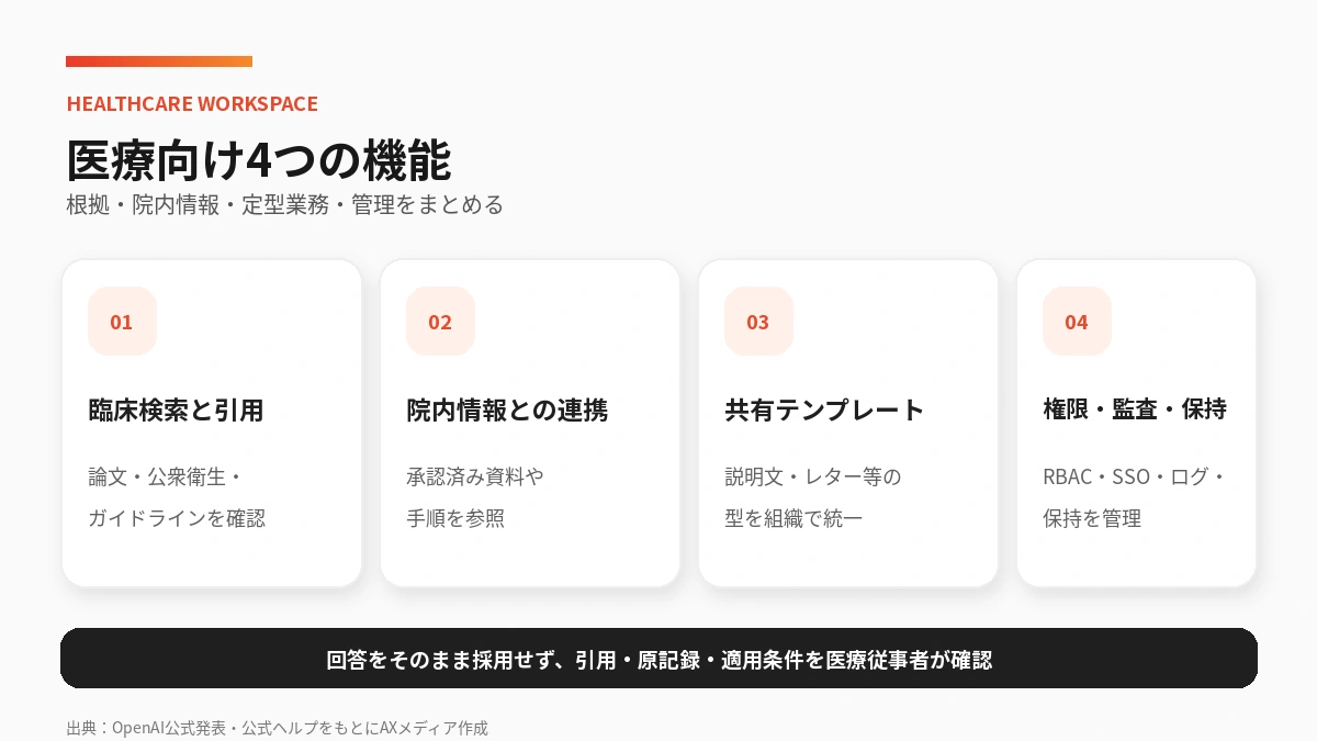 ChatGPT for Healthcareの臨床検索・院内情報連携・共有テンプレート・管理機能