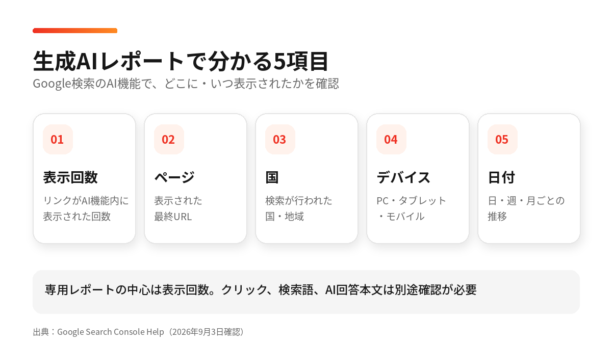 Search Consoleの生成AIパフォーマンス レポートで確認できる表示回数、ページ、国、デバイス、日付の5項目