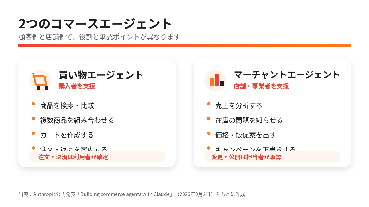 買い物エージェントとマーチャントエージェントの役割を比較した図