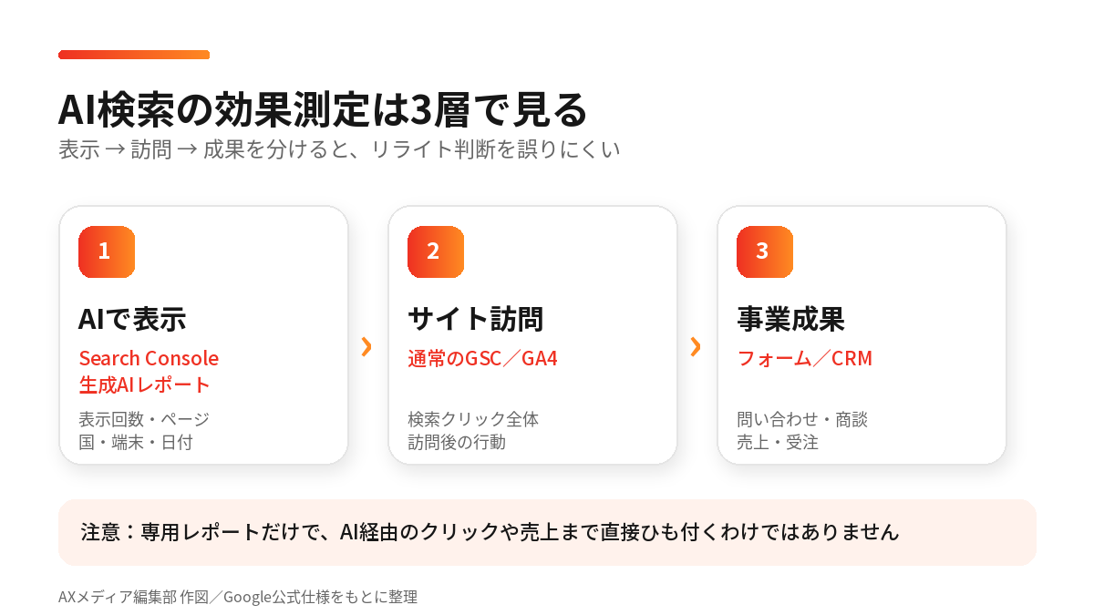 AI検索の効果測定をSearch Consoleの表示、GSC・GA4の訪問、フォーム・CRMの事業成果の3層で確認する流れ