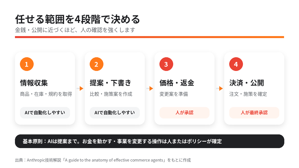 AIコマースエージェントに任せる範囲と人の承認を示す4段階の図