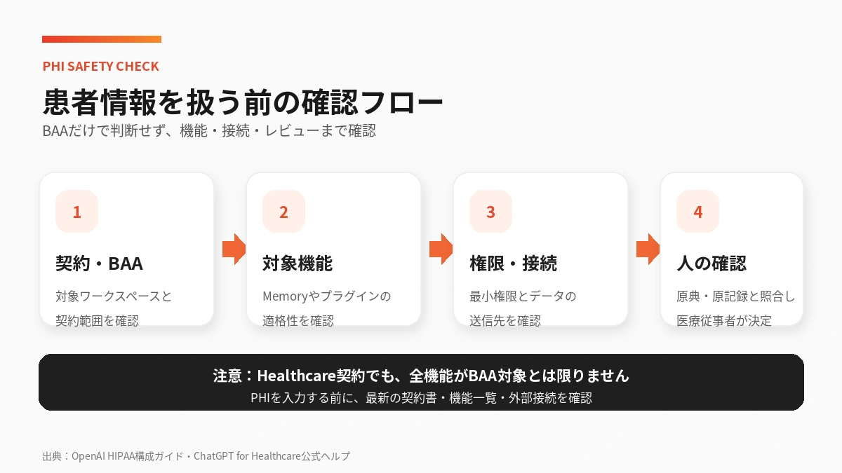 患者情報を扱う前にBAA・対象機能・権限・医療従事者の確認を行うフロー