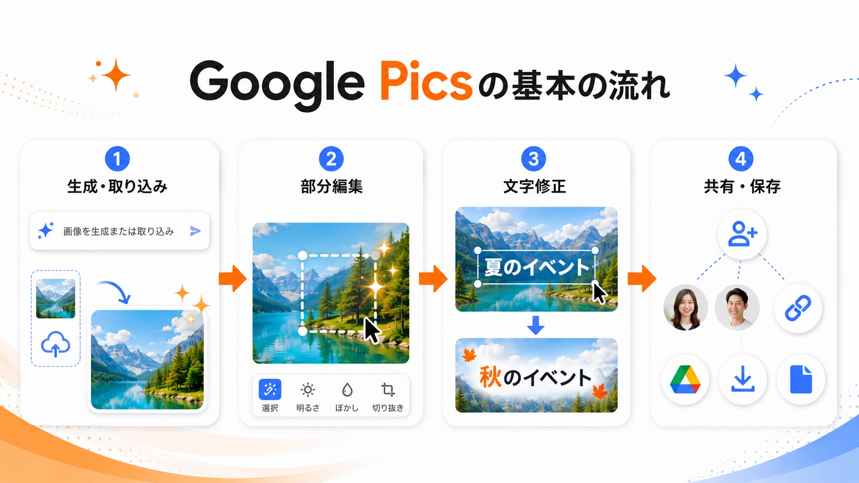 Google Picsで画像の生成・取り込み、部分編集、文字修正、共有・保存を行う基本の流れ