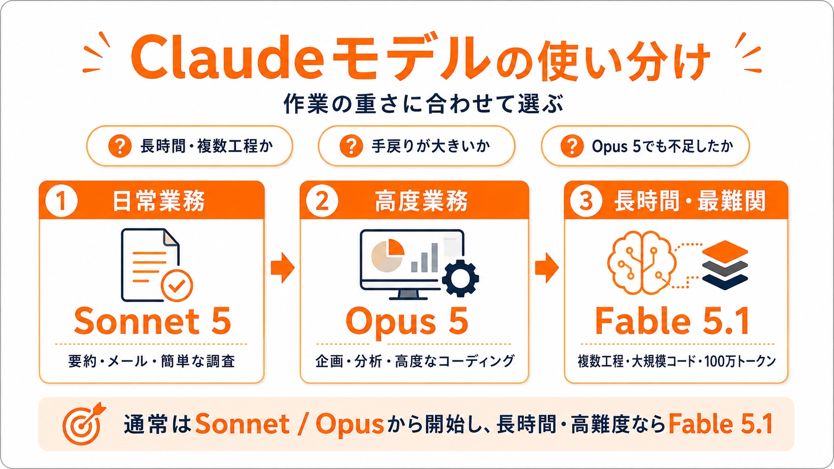 Sonnet 5、Opus 5、Fable 5.1を日常業務、高度業務、長時間・最難関の作業に分けたClaudeモデルの使い分け図