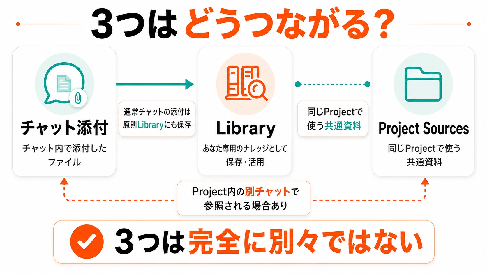 ChatGPTのチャット添付・Library・Project Sourcesの関係と参照範囲を示した図解