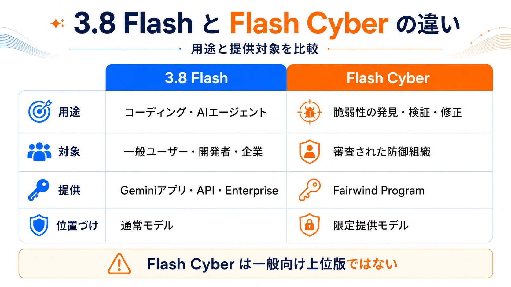 Gemini 3.8 FlashとFlash Cyberの用途、対象ユーザー、提供方法、位置づけを比較した図解