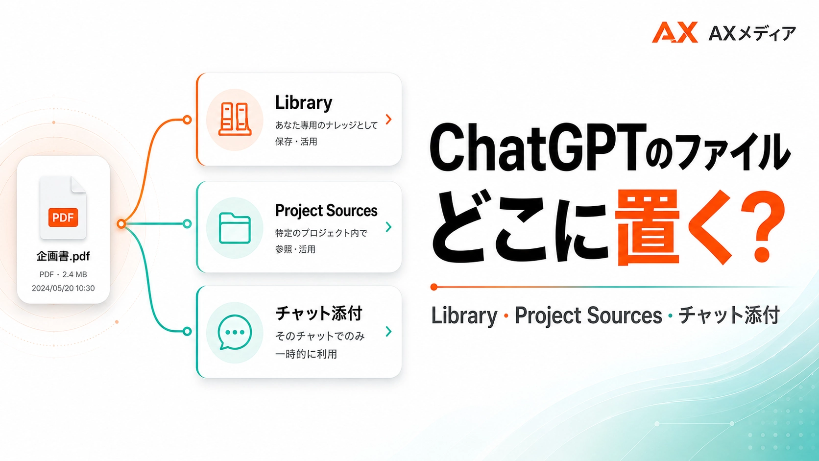 ChatGPTのファイルをLibrary・Project Sources・チャット添付のどこに置くかを解説するアイキャッチ画像