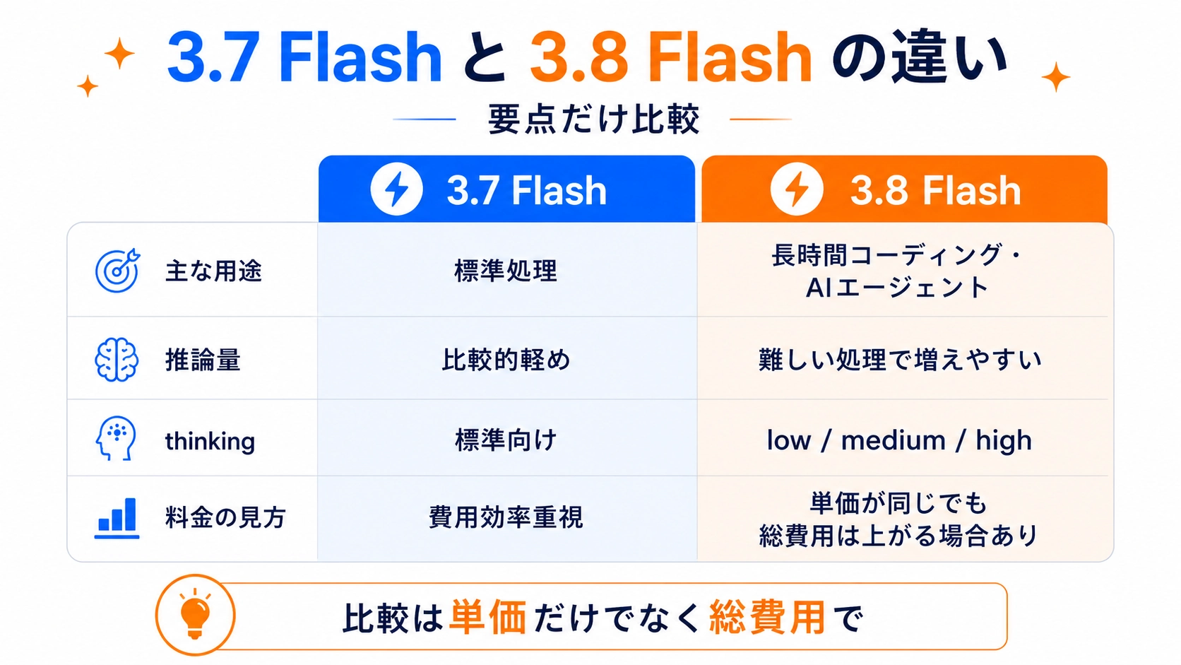 Gemini 3.7 Flashと3.8 Flashの主な用途、推論量、thinking、料金の考え方を比較した図解