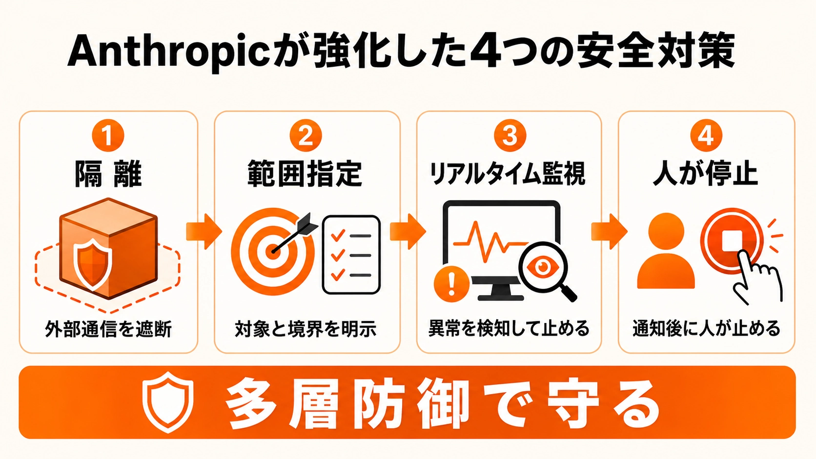 Anthropicが強化した隔離、範囲指定、リアルタイム監視、人による停止の4つの安全対策