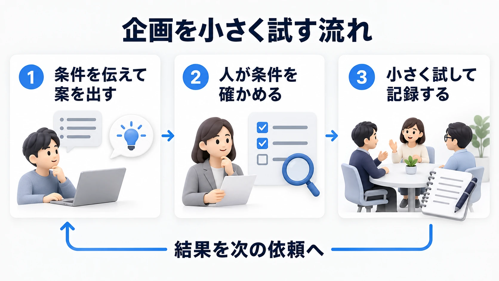 条件を伝えて案を出し、人が確認して小さく試し、結果を次の依頼へ戻す企画の流れ