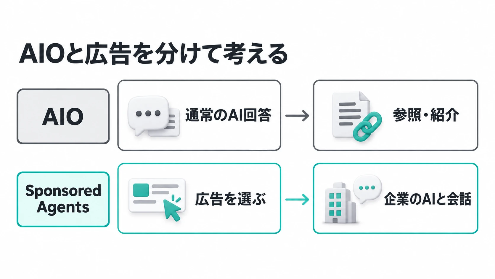 通常のAI回答での参照・紹介を目指すAIOと、広告から企業のAIとの会話へ進むSponsored Agentsを別々に示した図