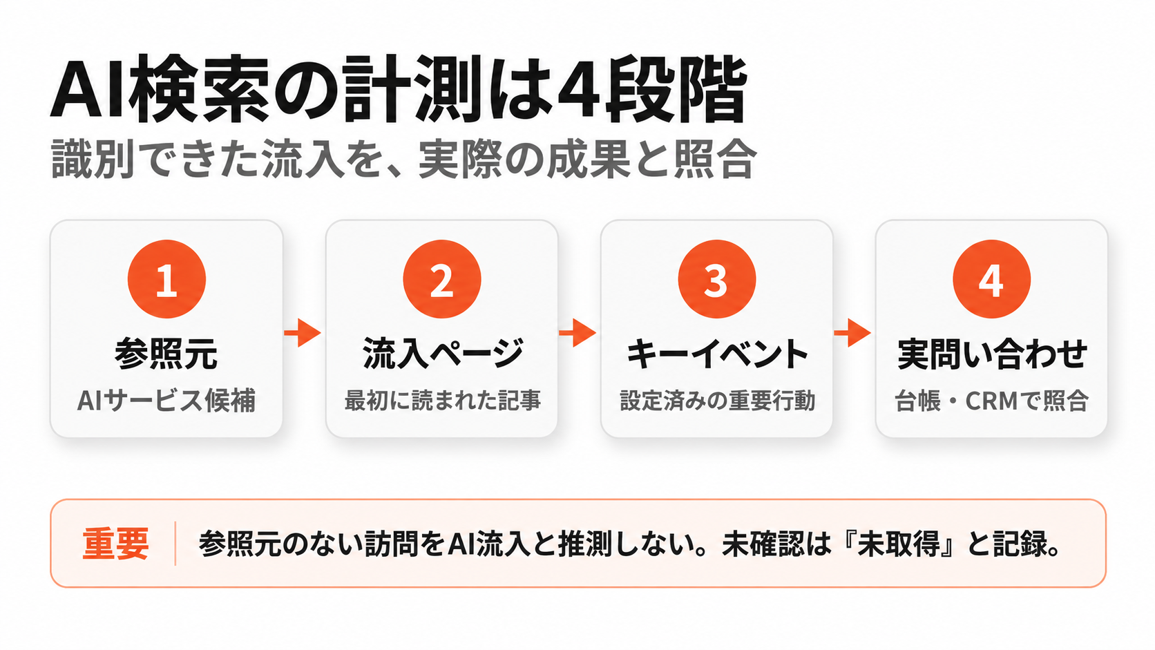 AI検索の流入をGA4で確認し、記事閲覧、キーイベント、実問い合わせへ照合する流れ