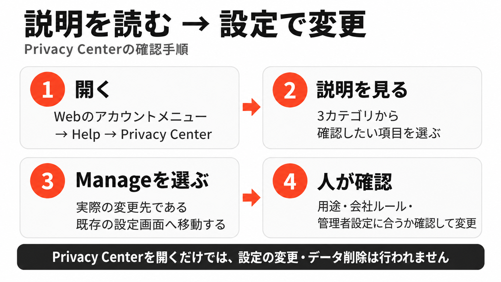 Privacy Centerで説明を確認し、Manageから設定へ移動して人が変更を判断する4ステップ