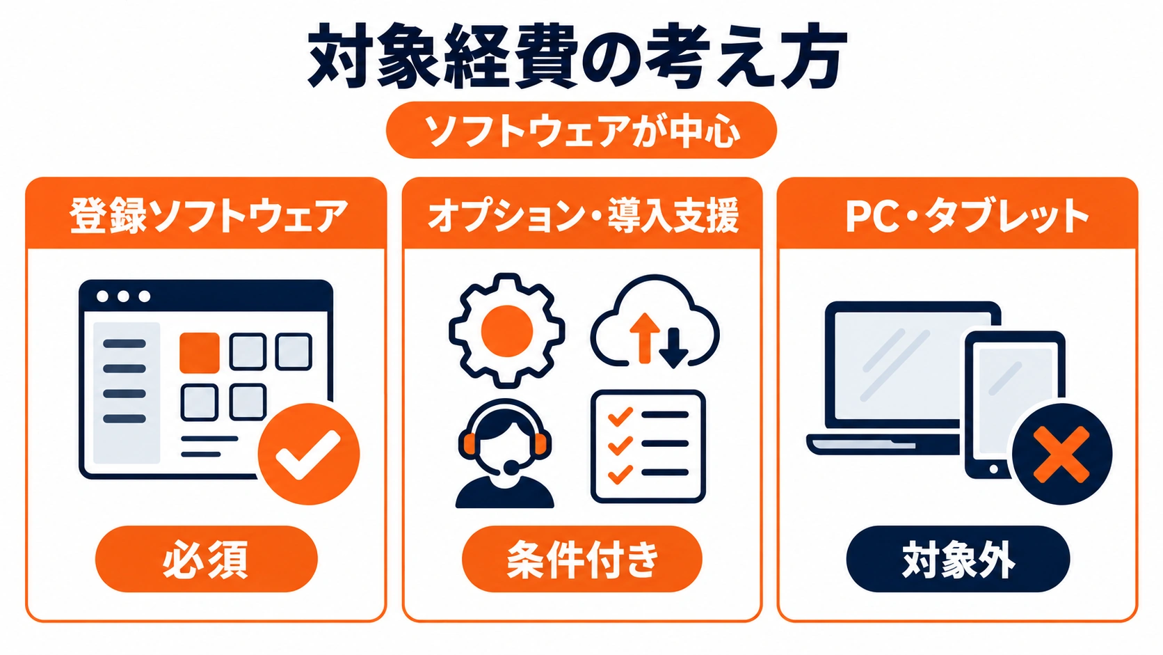 対象経費は登録ソフトウェアが必須で、オプションや導入支援は条件付き、PCやタブレットは対象外であることを示した図