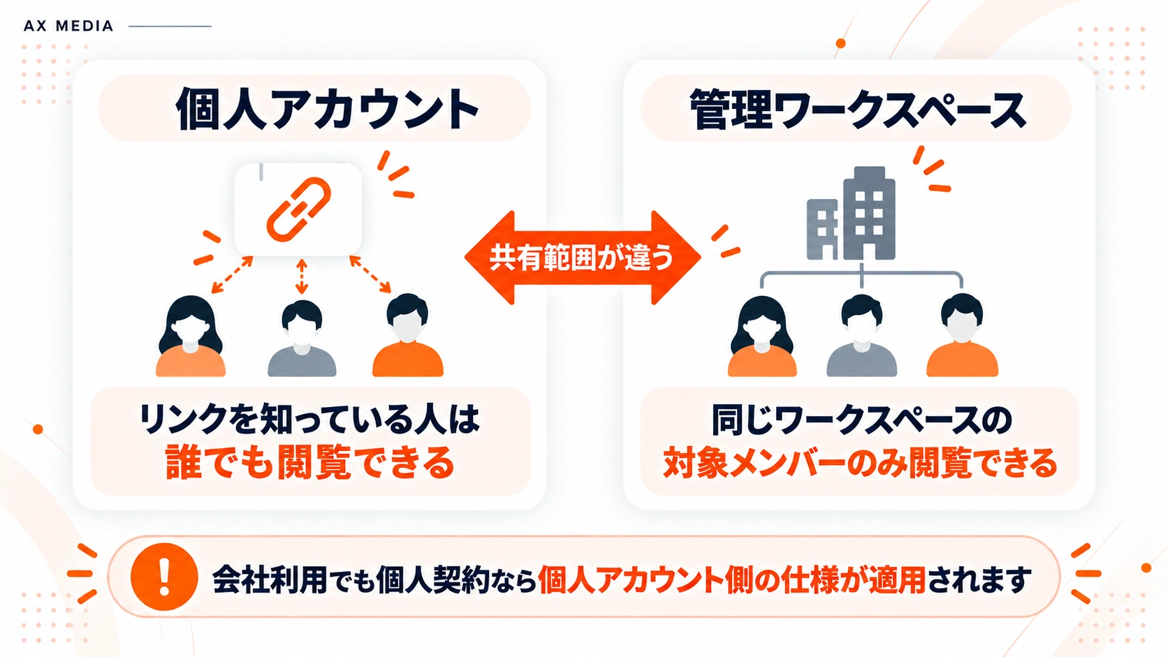 個人アカウントでは共有リンクを知る人が閲覧でき、管理ワークスペースでは対象メンバーのみ閲覧できるという共有範囲の違いを示した図