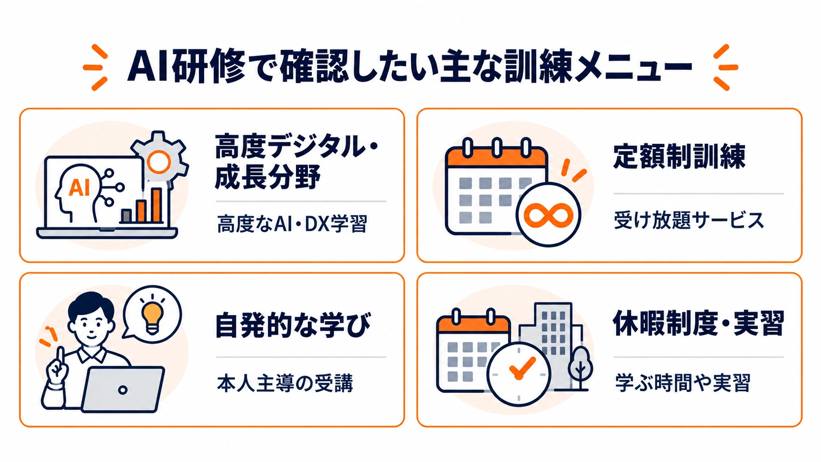 AI研修で確認したい訓練メニューとして、高度デジタル・成長分野、定額制訓練、自発的な学び、休暇制度・実習を整理した図
