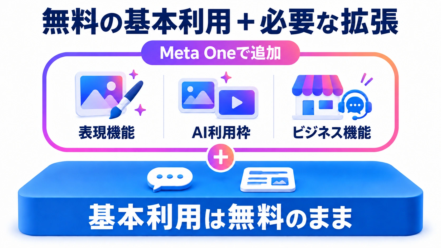 無料の基本利用を残し、Meta Oneで表現機能、AI利用枠、ビジネス機能を追加する構造