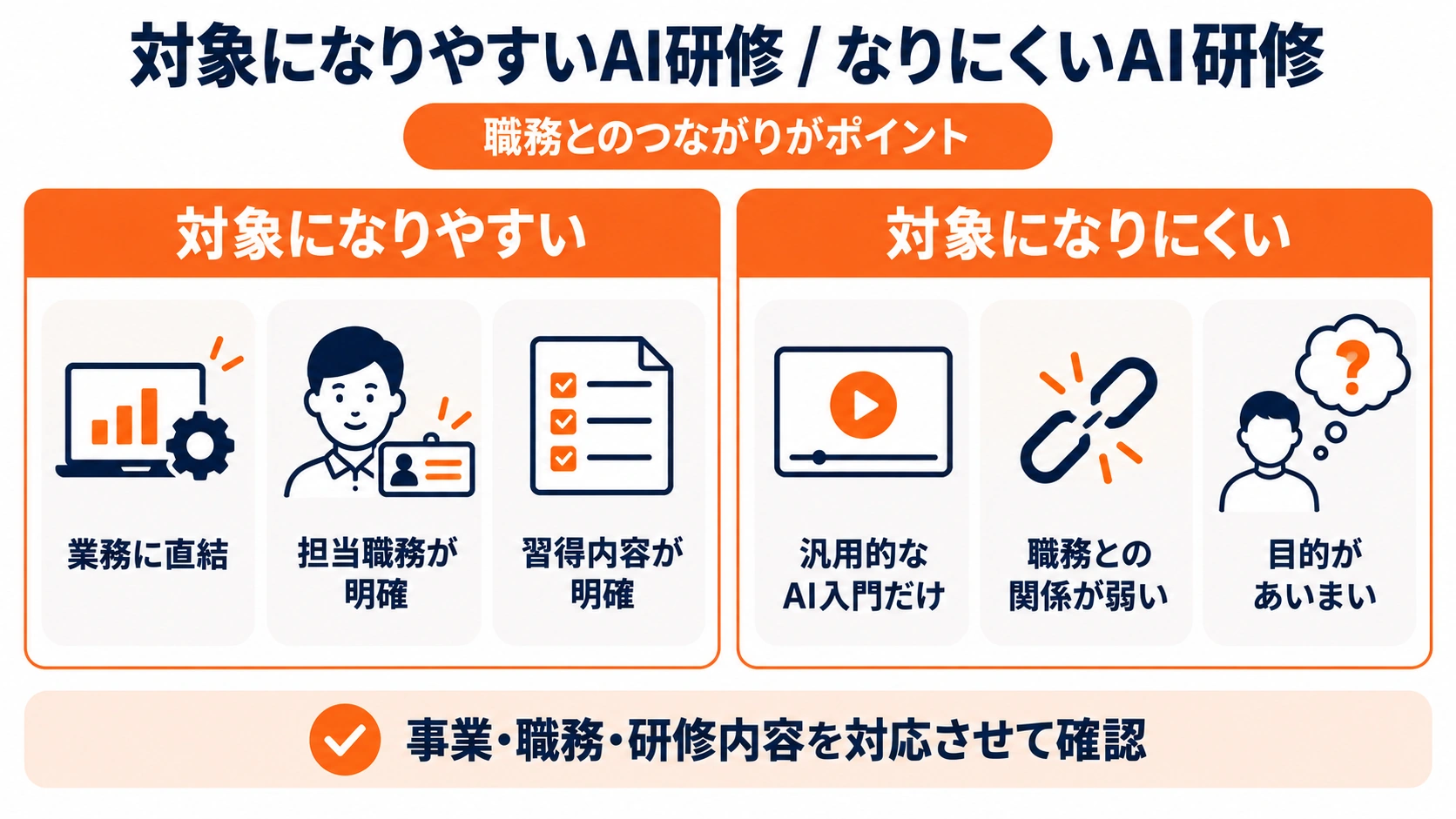 対象になりやすいAI研修と対象になりにくいAI研修を、業務への直結、担当職務、習得内容、職務との関係、目的の明確さで比較した図