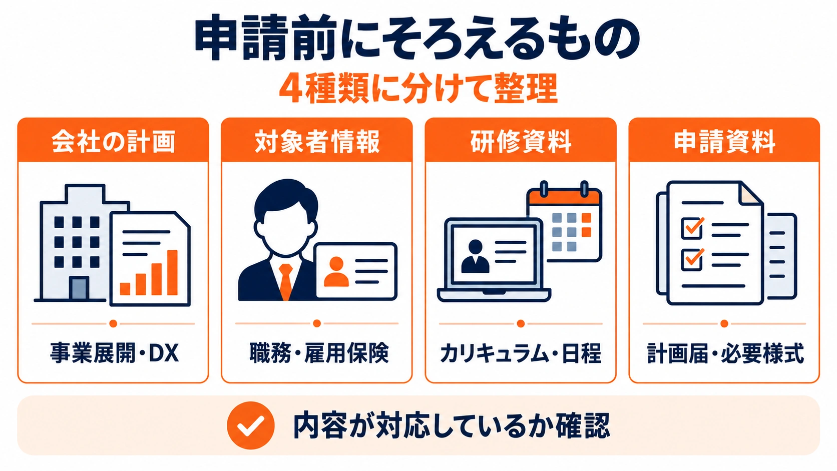 申請前にそろえるものを、会社の計画、対象者情報、研修資料、申請資料の4種類に分けて示した図