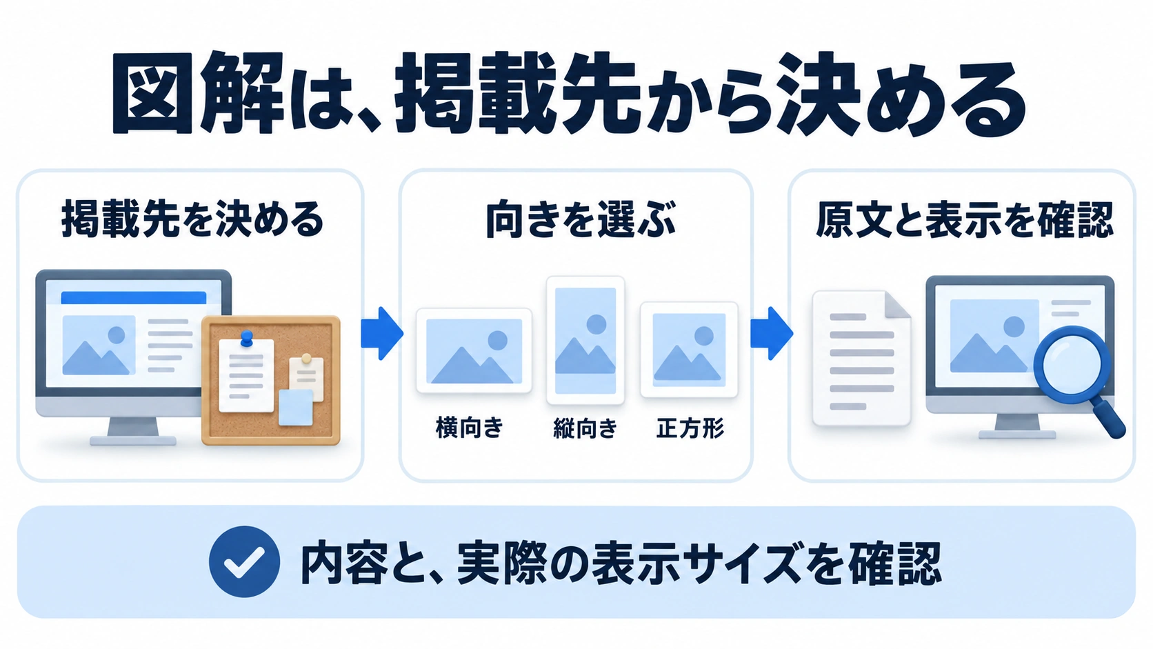 掲載先を決め、図解の向きを選び、元資料と表示サイズを確認する手順図