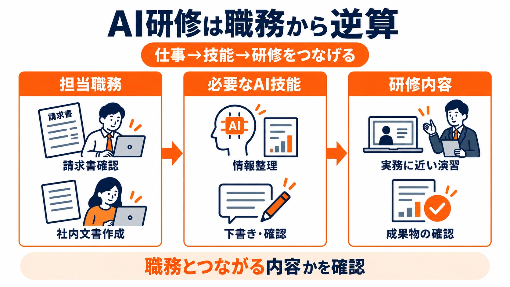 担当職務から必要なAI技能を整理し、実務に近い演習や成果物の確認を含む研修内容へつなげる流れを示した図