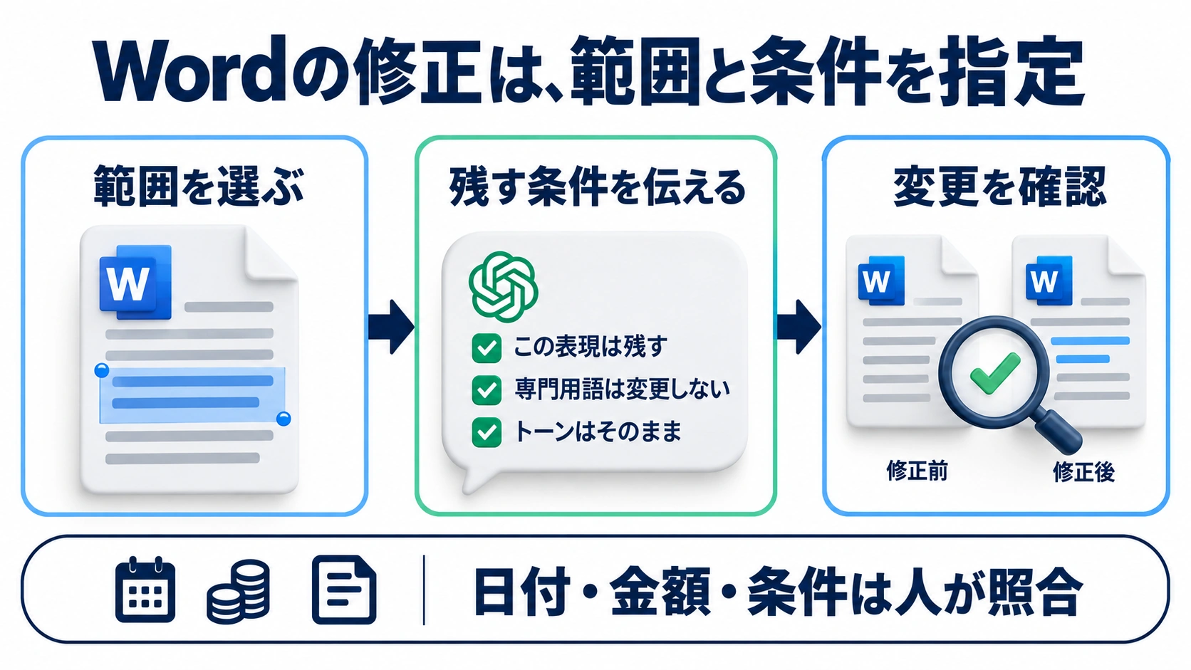 修正範囲の選択、残す条件の指定、変更確認の3段階を示す図