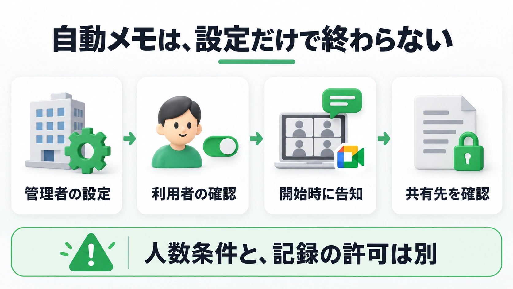 自動メモ利用前に管理者と利用者の設定、開始時の告知、共有先を確認する図