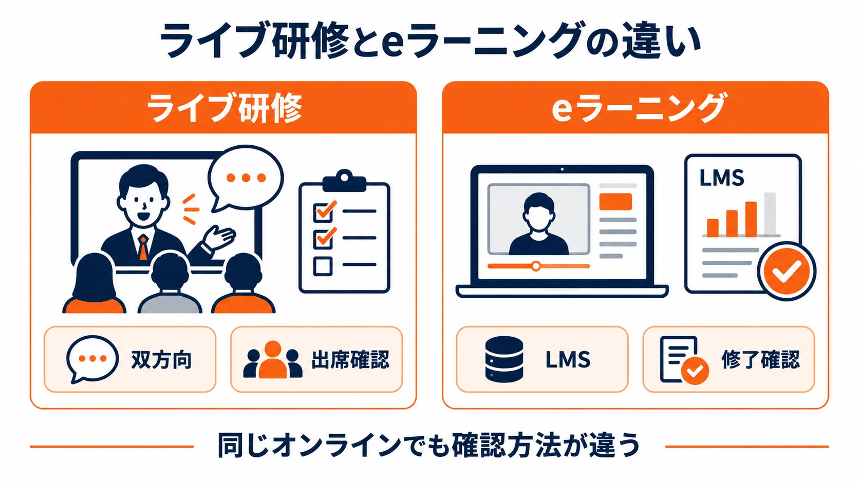 ライブ研修では双方向性と出席を、eラーニングではLMSと修了を確認する違いを示した図