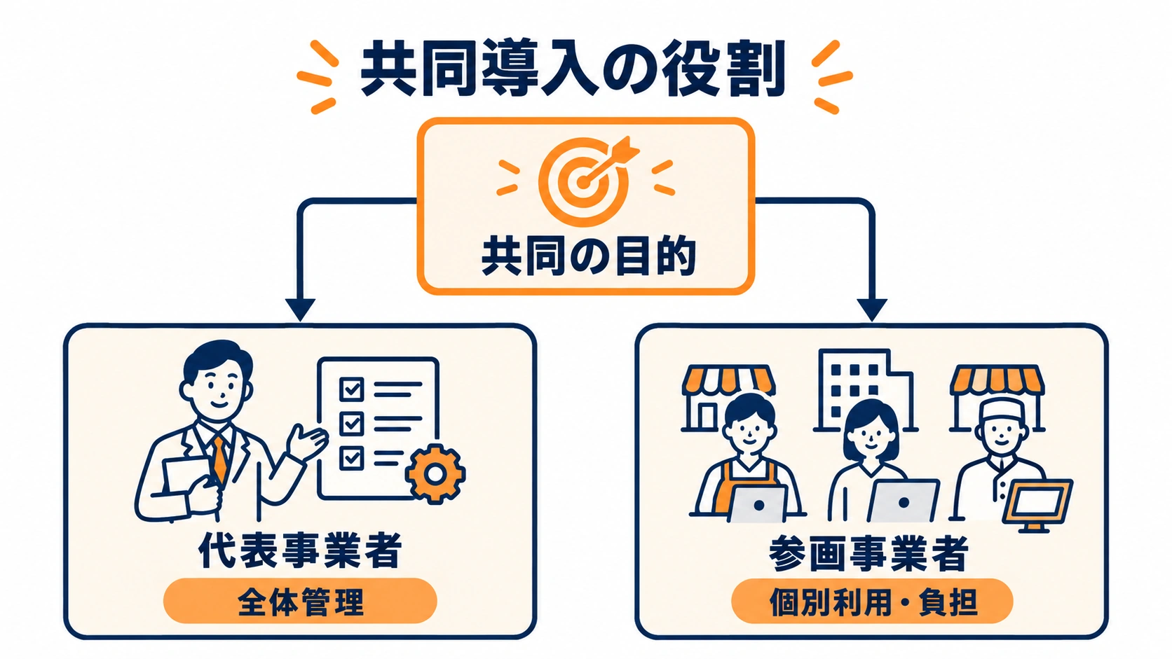 共同の目的に対して代表事業者が全体管理を担い、参画事業者が個別利用と負担を担う関係図
