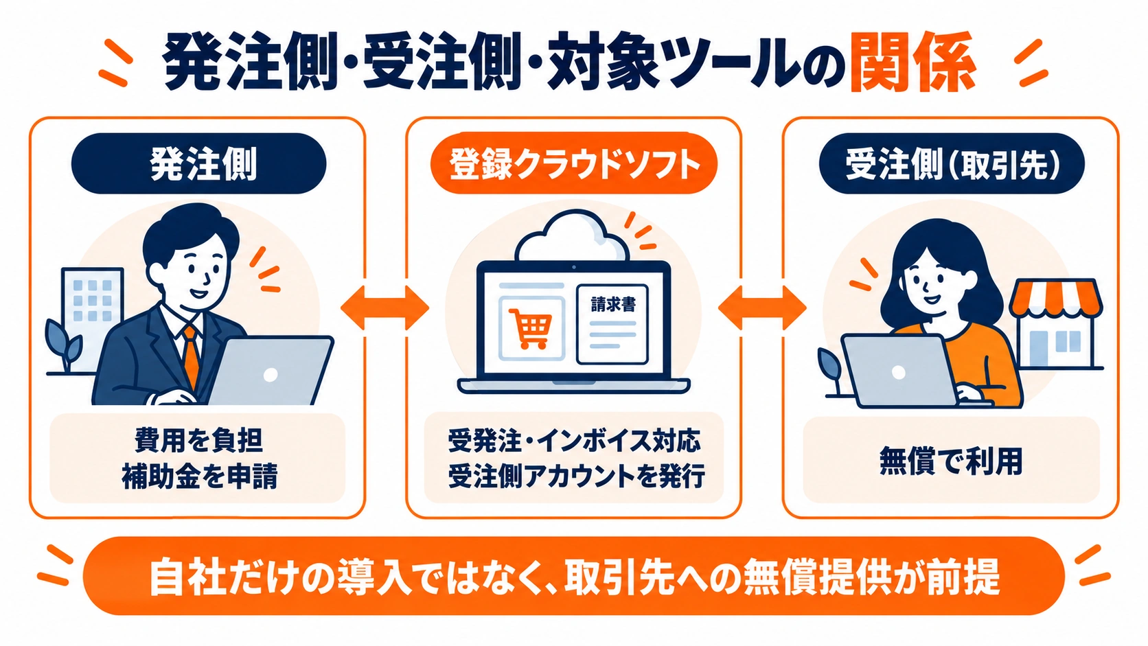 発注側が費用を負担して補助金を申請し、登録クラウドソフトが受注側アカウントを発行し、取引先が無償利用する関係を示した図