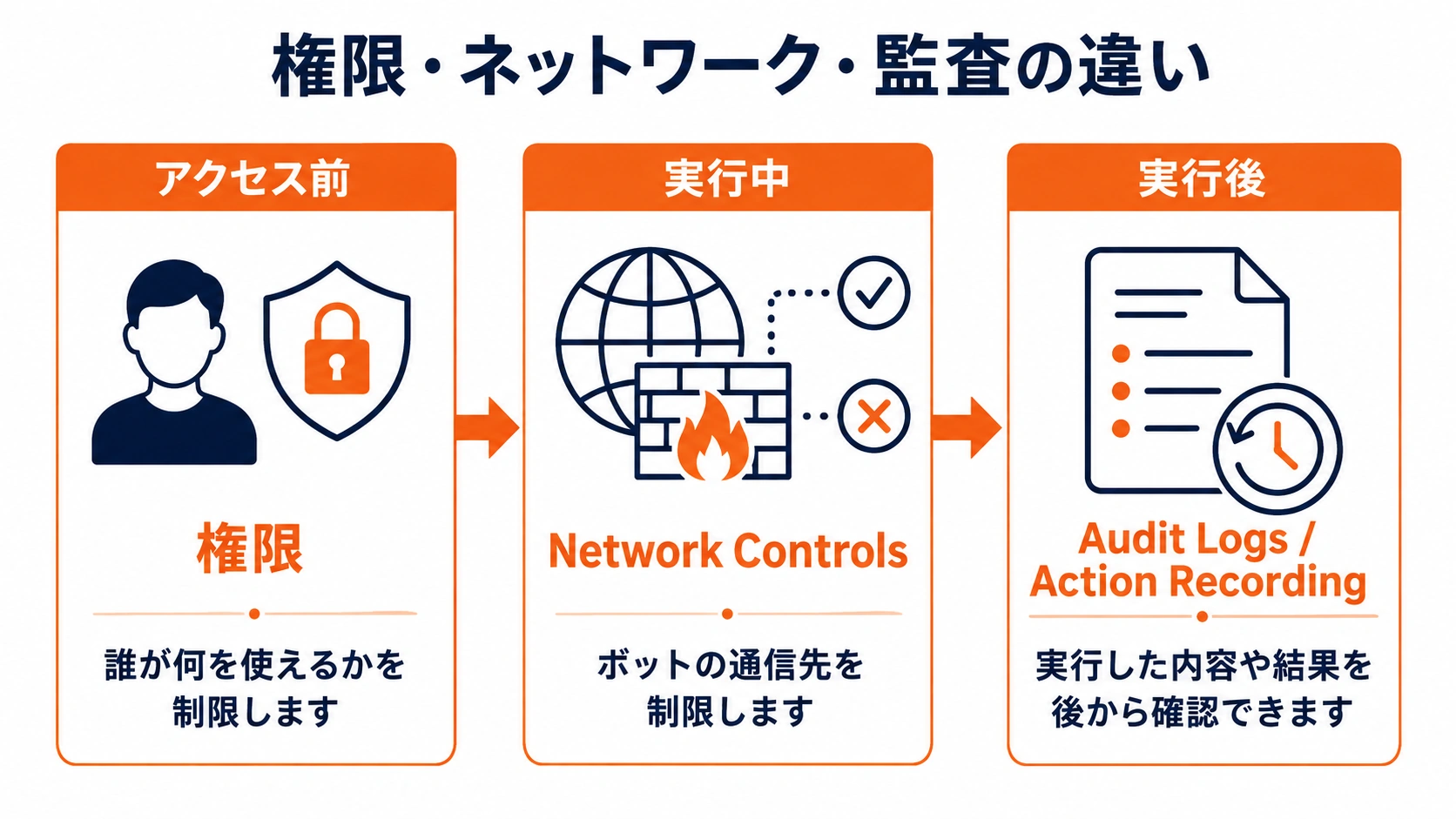 権限・ネットワーク制御・監査ログをアクセス前、実行中、実行後の3段階で示した図