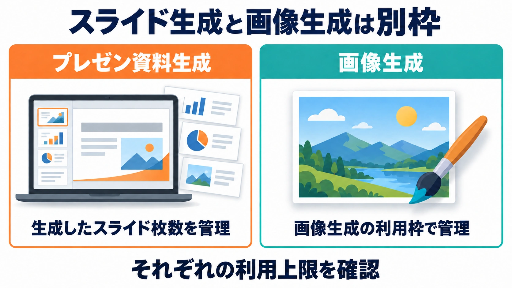 プレゼン資料生成はスライド枚数、画像生成は画像の利用枠で別々に管理
