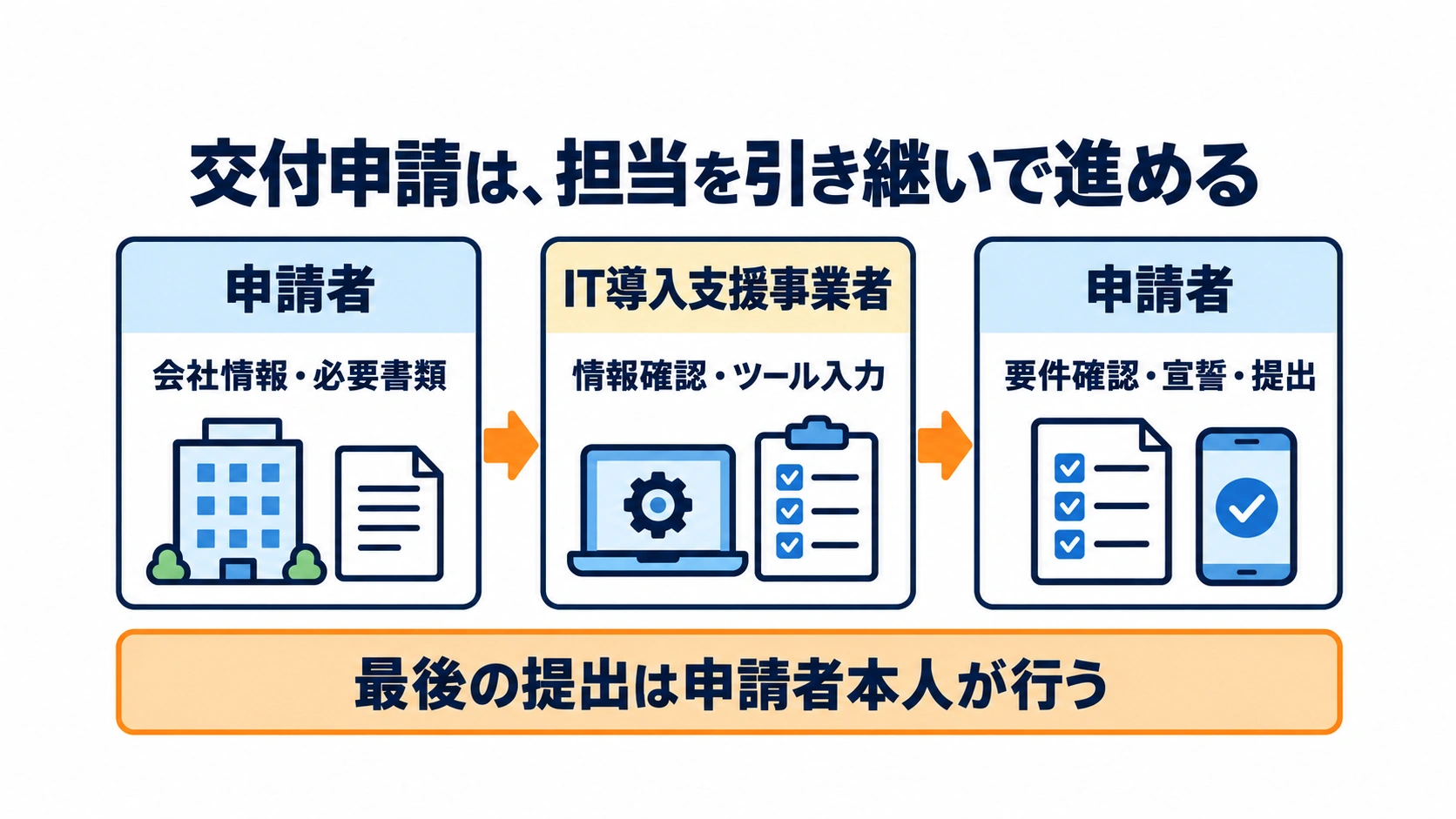 交付申請を申請者、IT導入支援事業者、申請者の順に進め、最後に申請者本人が提出する流れ