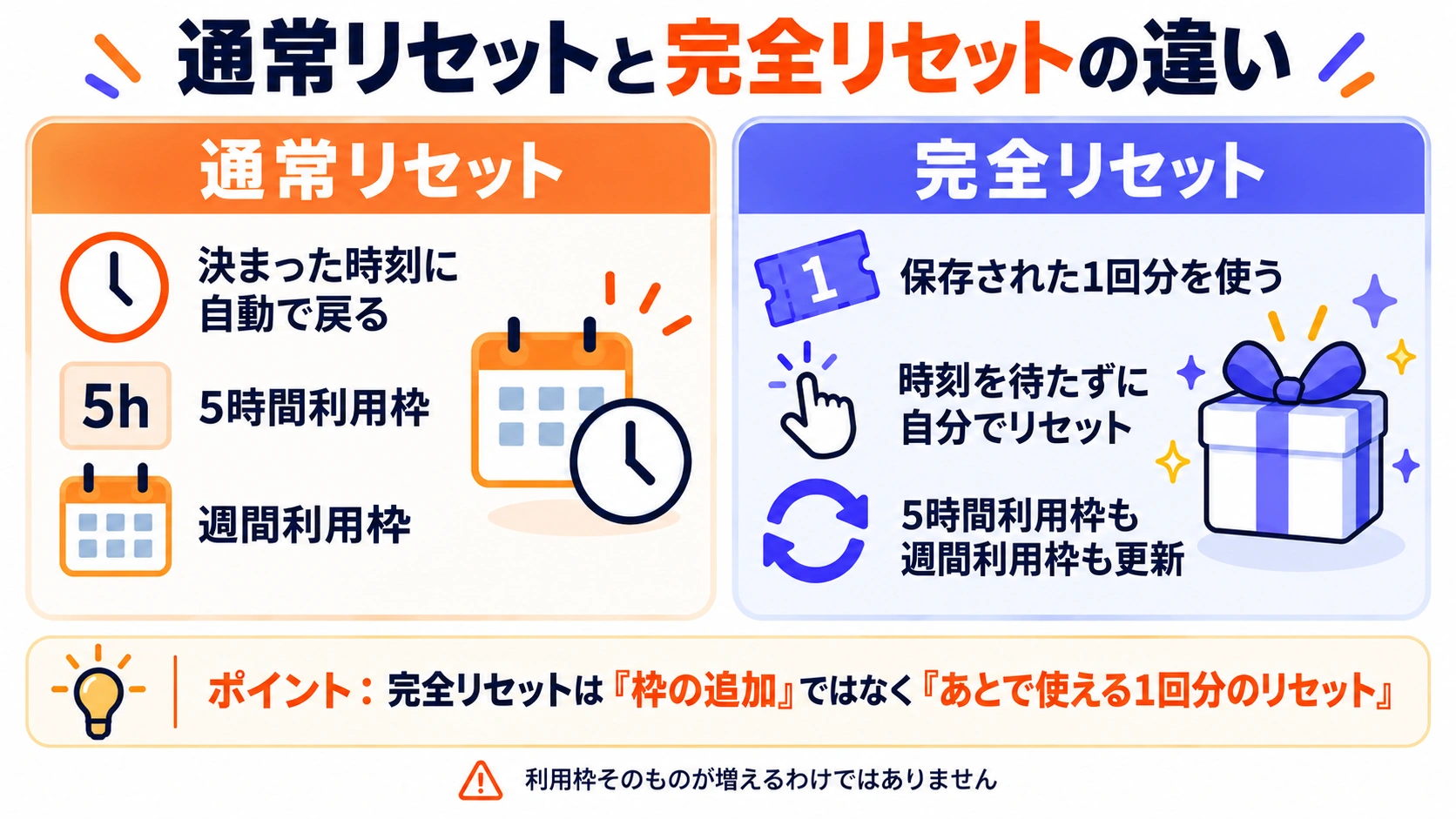 通常リセットと完全リセットについて、戻る時刻、5時間・週間利用枠、保存された1回分の使い方を比較した図
