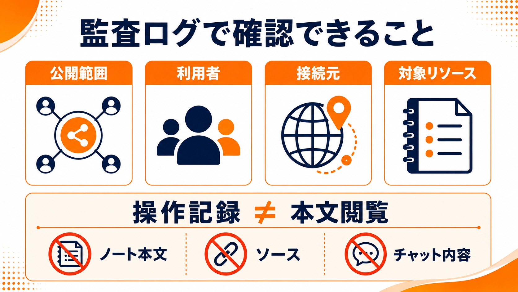 監査ログで確認できる公開範囲、利用者、接続元、対象リソースと、ノート本文・ソース・チャット内容は閲覧できないことを示した図