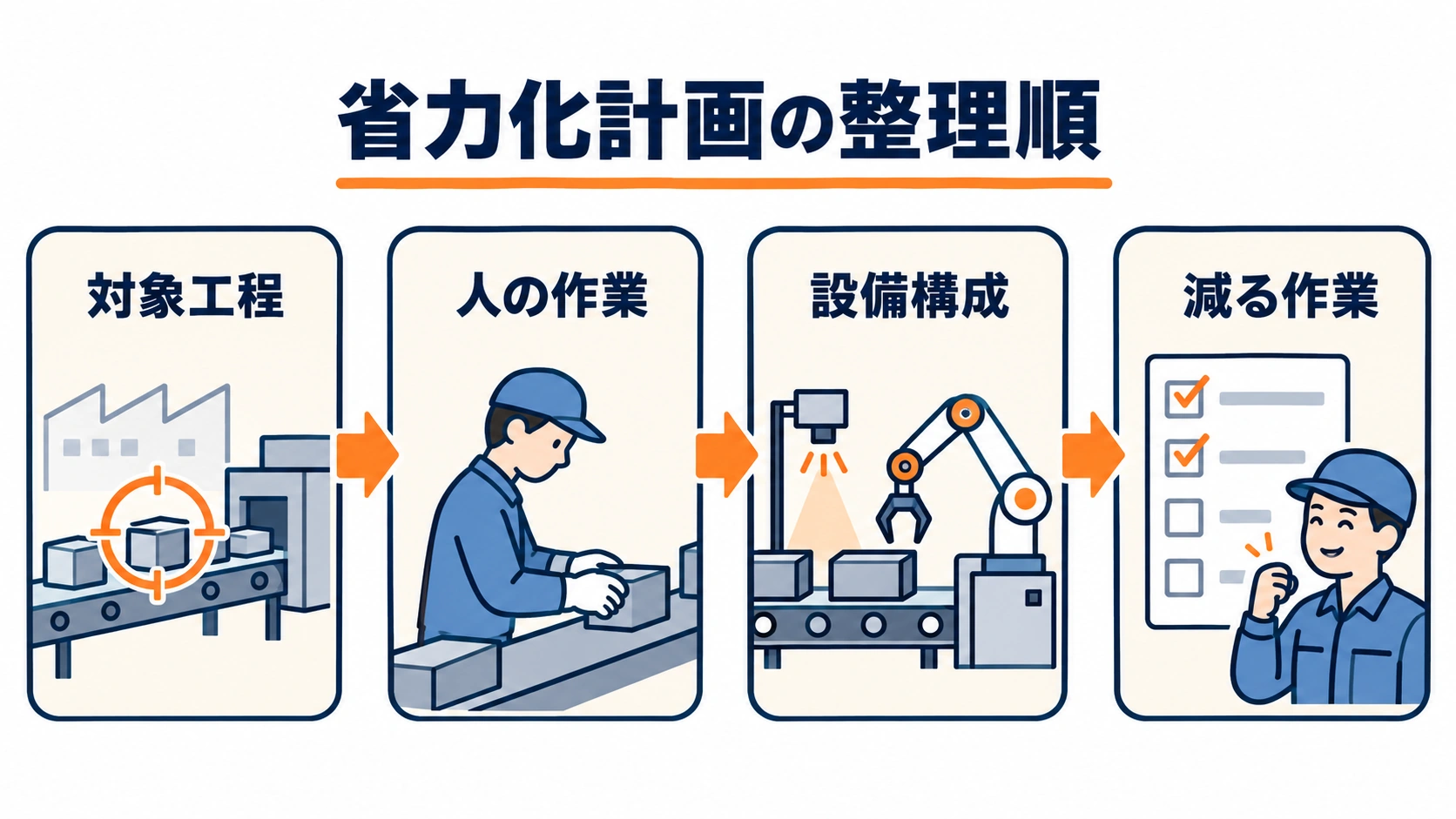 省力化計画を対象工程、人の作業、設備構成、減る作業の順に整理する4段階の図