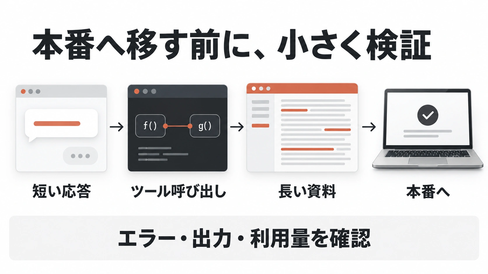 短い応答、ツール呼び出し、長い資料の順に検証してから本番へ移す流れを示す図