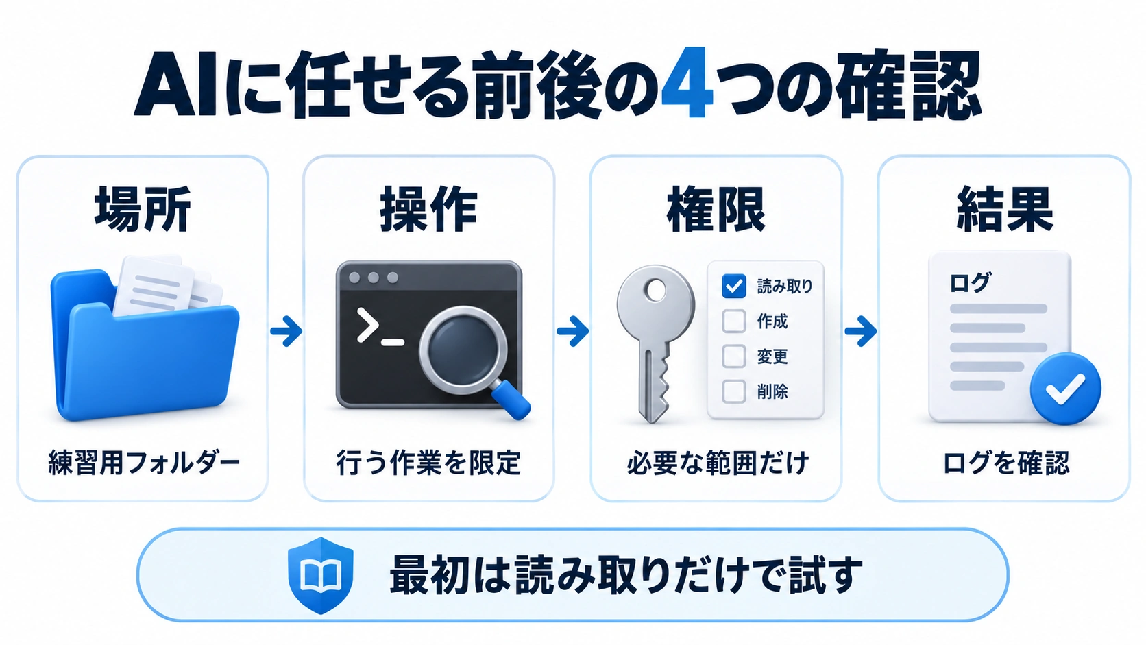 場所、操作、権限、結果を確認し、読み取りから試す手順を示す図