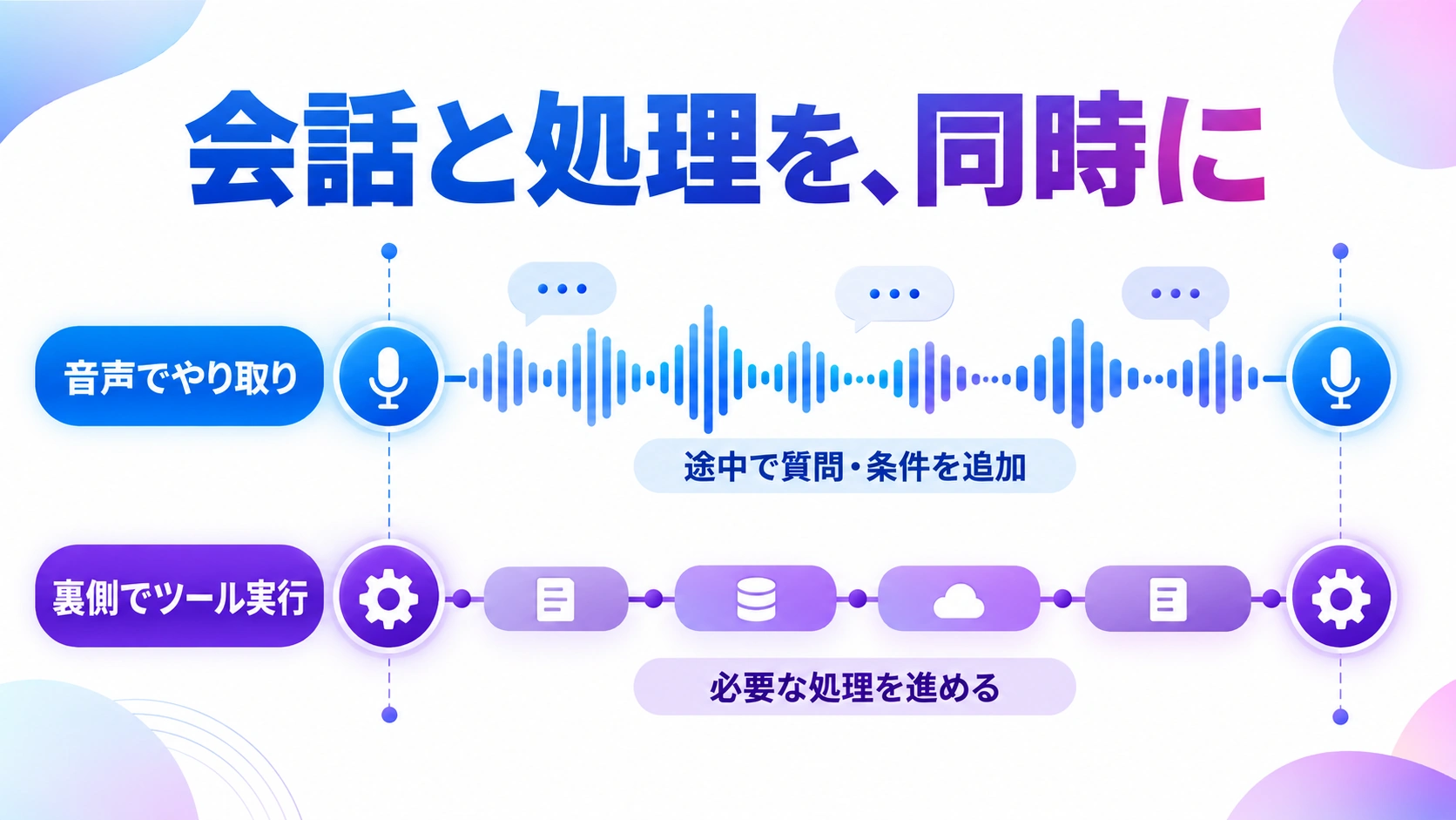 音声のやり取りとバックグラウンドのツール処理が並行して進む関係