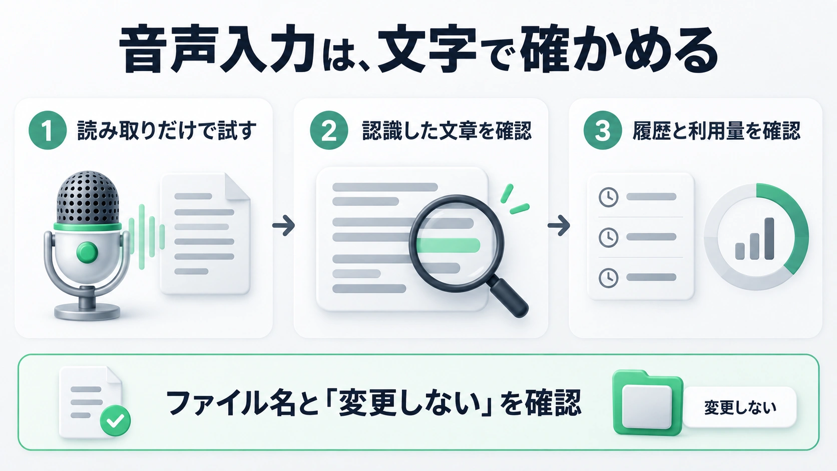 読み取り作業で音声入力を試し、認識した文章と履歴・利用量を確認する図